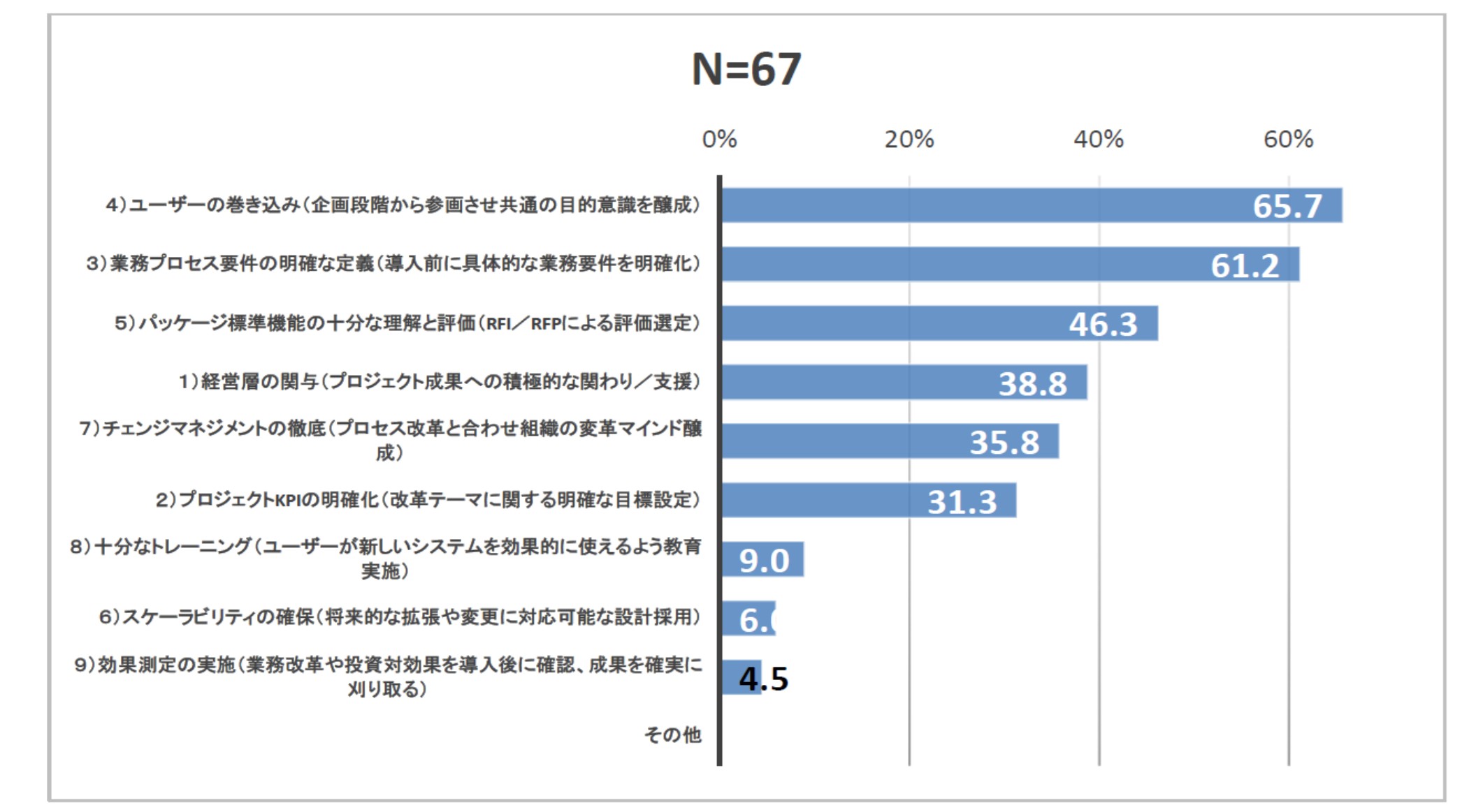 原因の多くはどのフェーズで発生？